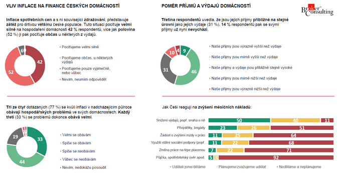 Devadesát procent Čechů se obává znehodnocení svých úspor kvůli inflaci 1