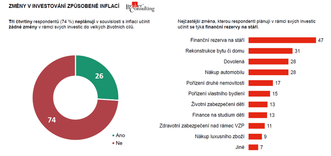 Devadesát procent Čechů se obává znehodnocení svých úspor kvůli inflaci 2