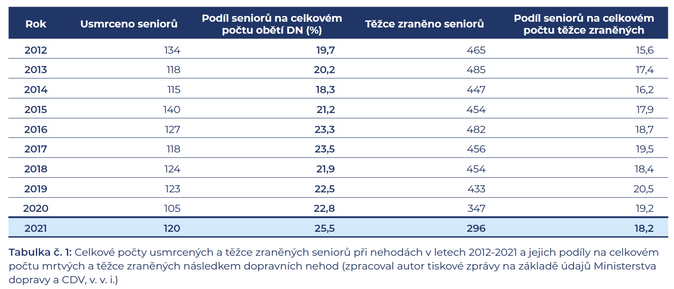 Kampaň Senior bez nehod Jak nejčastěji umírají senioři na českých silnicích 1