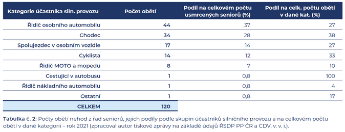 Kampaň Senior bez nehod Jak nejčastěji umírají senioři na českých silnicích 2