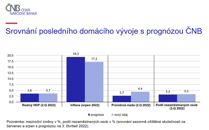 ČNB ponechala úrokové sazby beze změny 1