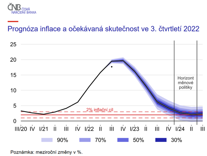 ČNB ponechala úrokové sazby beze změny 2