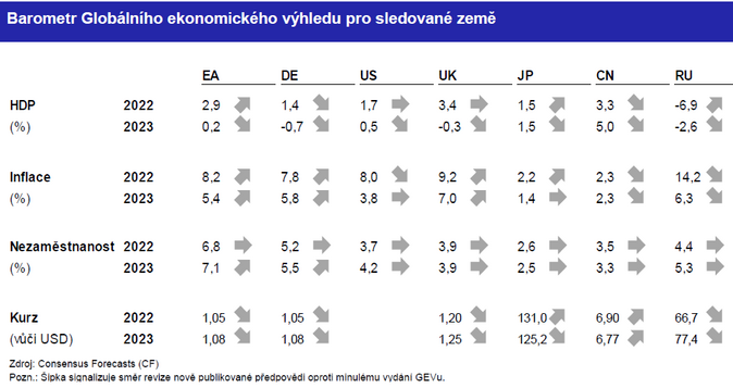 Globální ekonomický výhled Energeticky náročná zima se blíží 2