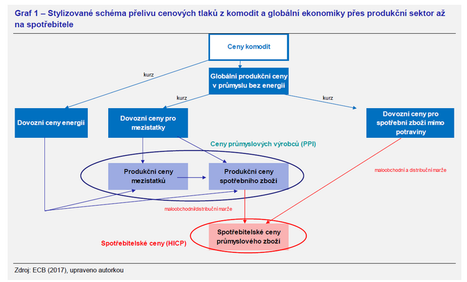 Jak přispělo zdražování firem ke dnešní inflaci v eurozóně 1