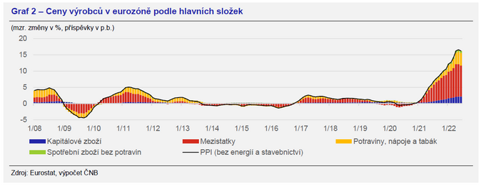 Jak přispělo zdražování firem ke dnešní inflaci v eurozóně 2