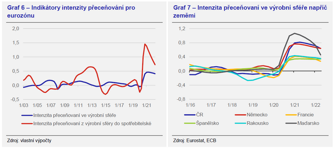 Jak přispělo zdražování firem ke dnešní inflaci v eurozóně 5