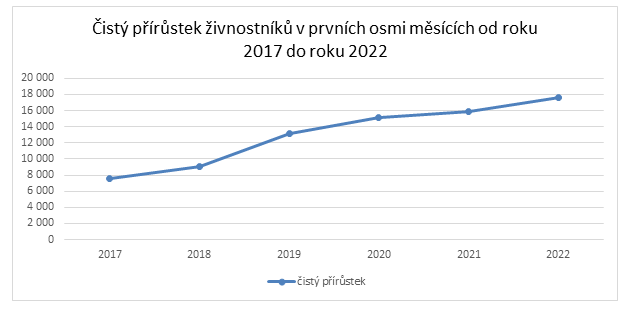 Od ledna do srpna přibylo v Česku 17 553 živnostníků 1