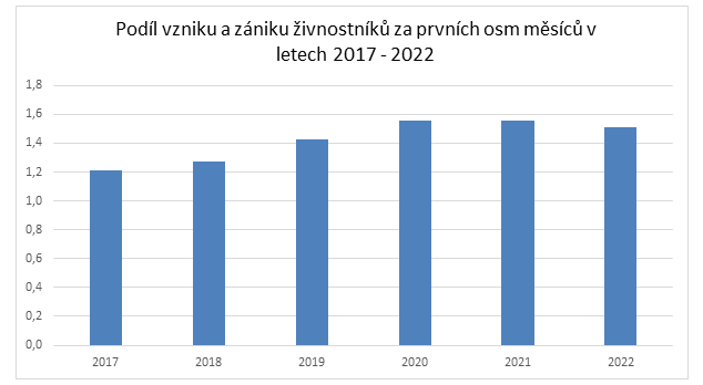 Od ledna do srpna přibylo v Česku 17 553 živnostníků 2