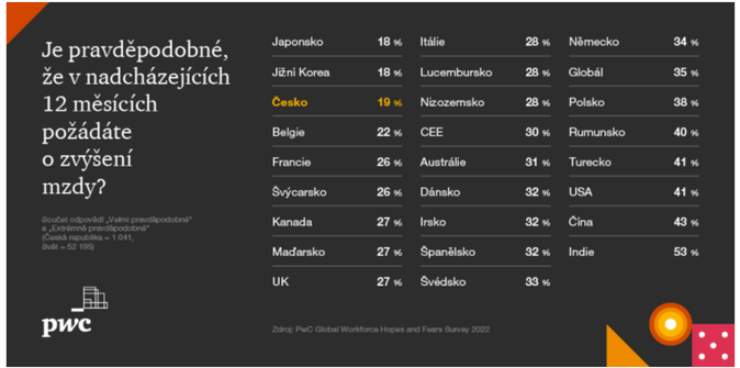 PwC Češi si nechtějí říkat o více peněz. Zkusí to jen pětina zaměstnanců 1