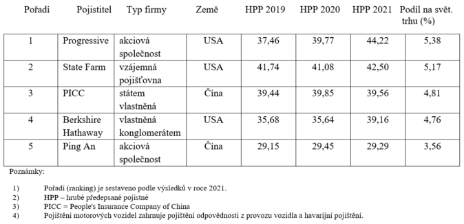 Pojištění motorových vozidel Žebříček TOP 5 největších globálních pojistitelů 1