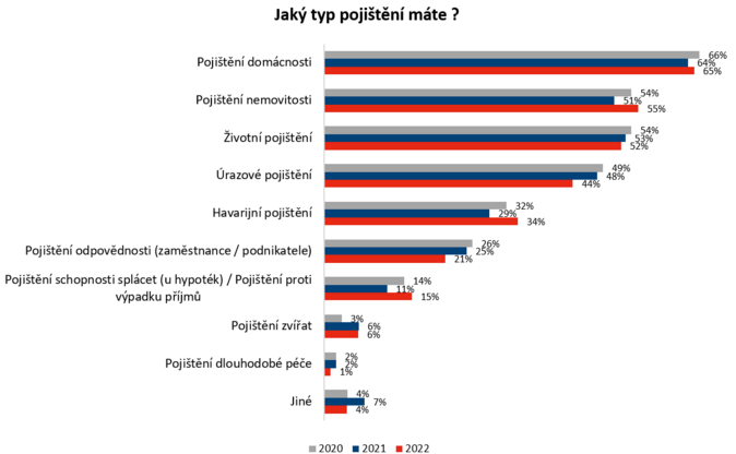 V pojištění u Čechů vedou domácnosti. Podceňují ale výši pojištění 1