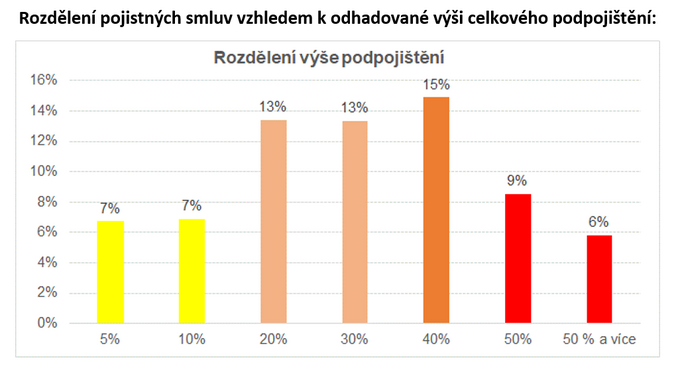 V pojištění u Čechů vedou domácnosti. Podceňují ale výši pojištění 2