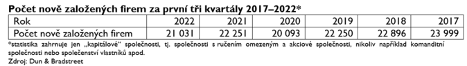 V Česku vzniká méně firem než v uplynulých letech 1