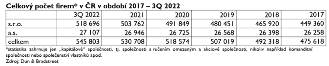 V Česku vzniká méně firem než v uplynulých letech 2