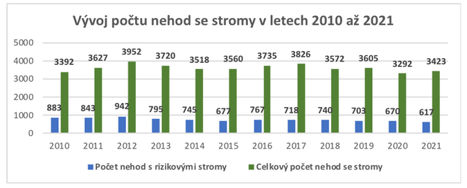 Od října prudce roste počet nehod se stromy 1