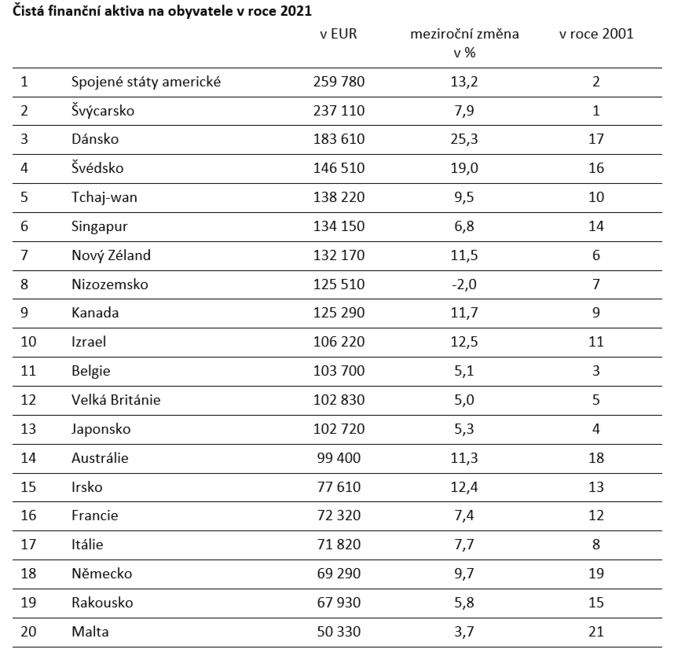 Už třetí rok v řadě rostla globální finanční aktiva dvouciferným tempem 1