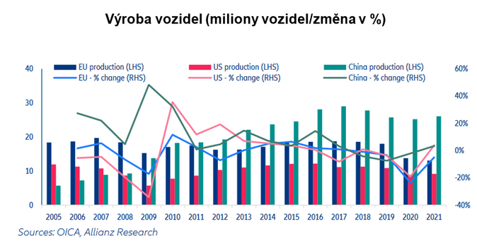 Nedostatek čipů zasáhl evropské automobilky. Škody mohou být až 100 miliard € 1