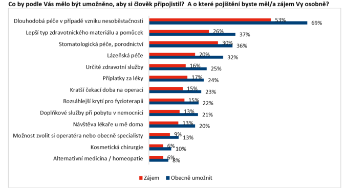 ČAP Češi by se nejraději pojistili pro případ nesoběstačnosti 1