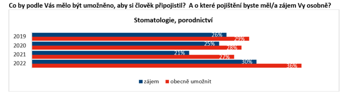 ČAP Češi by se nejraději pojistili pro případ nesoběstačnosti 2