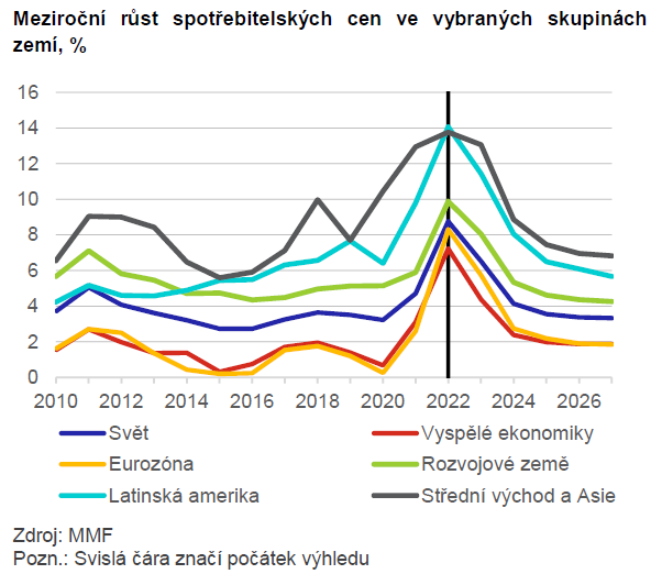 Globální ekonomický výhled Světová ekonomika v příštím roce zpomalí svůj růst 1