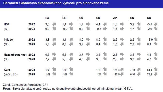 Globální ekonomický výhled Světová ekonomika v příštím roce zpomalí svůj růst 2