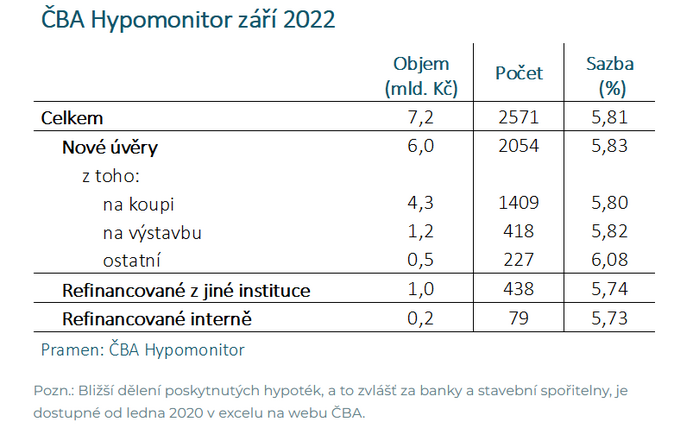 ČBA Růst hypotečních sazeb se zastavil 1