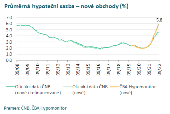 ČBA Růst hypotečních sazeb se zastavil 2