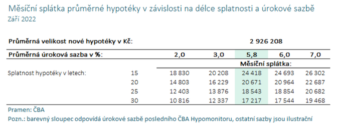 ČBA Růst hypotečních sazeb se zastavil 3