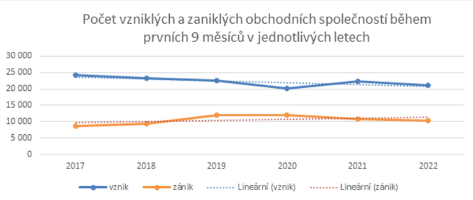 CRIF V září v Česku zaniklo 1 369 firem a pouze 2 040 jich bylo založeno 1