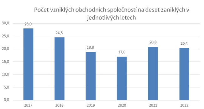 CRIF V září v Česku zaniklo 1 369 firem a pouze 2 040 jich bylo založeno 2