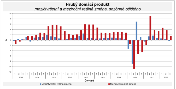 Ekonomika ve 3. čtvrtletí stoupla o 1,6 procenta