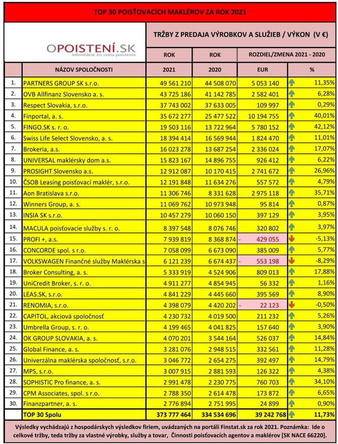 TOP 30 pojišťovacích makléřů za rok 2021 na Slovensku dle oPoisteni.sk