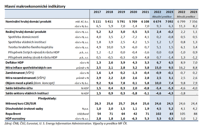 Makroekonomická predikce ČR (Listopad 2022) Zdroj Ministerstvo financí