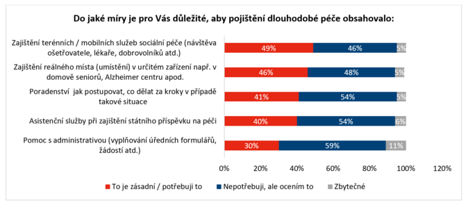 Při pojištění dlouhodobé péče nejde jen o peníze. Češi by chtěli i servis 1