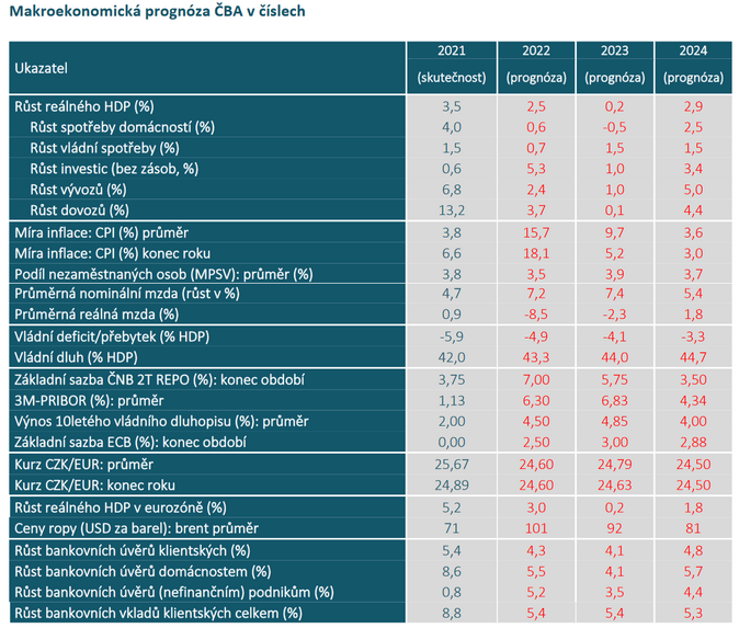 Makroekonomická prognóza ČBA v číslech (Listopad 2022, Zdroj ČBA)