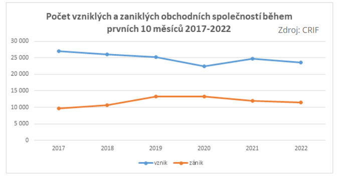 CRIF V říjnu přibylo 1242 firem 1