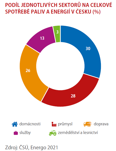 Energie v domácnostech 1