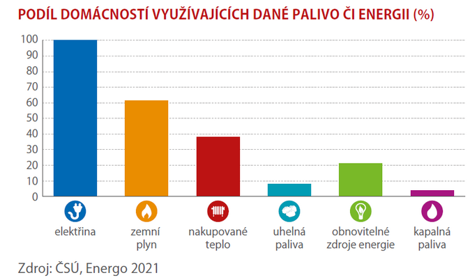 Energie v domácnostech 3