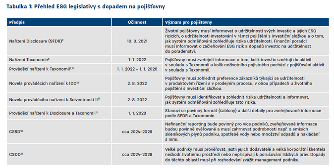 Tabulka 1 Přehled ESG legislativy s dopadem na pojišťovny 1