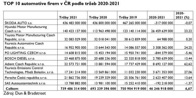 Automotive v ČR 2020–2021 Růst tržeb i zisku, ale pod úrovní roku 2019 1