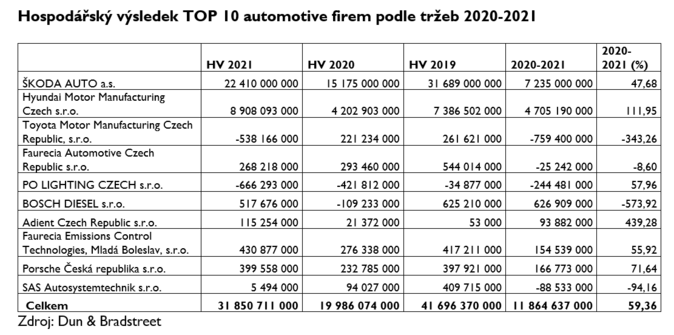 Automotive v ČR 2020–2021 Růst tržeb i zisku, ale pod úrovní roku 2019 2