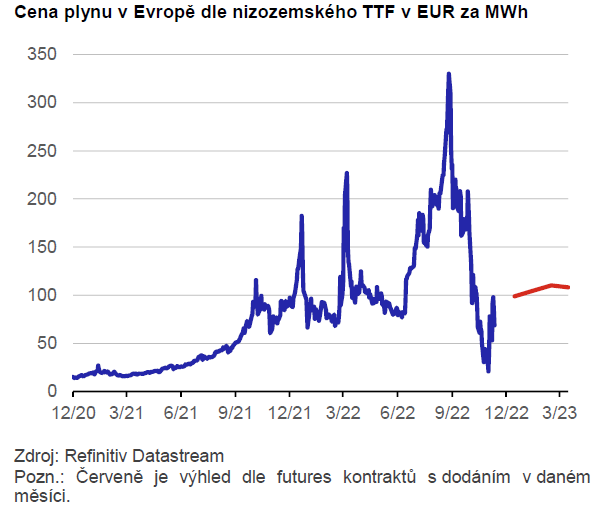 Globální ekonomický výhled Evropa se zbaví závislosti na ruském plynu a ropě 1