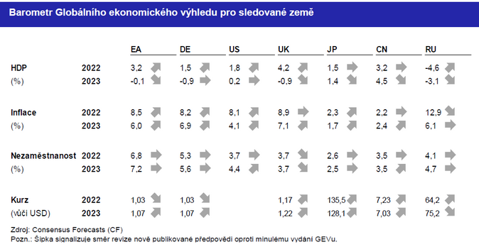 Globální ekonomický výhled Evropa se zbaví závislosti na ruském plynu a ropě 2