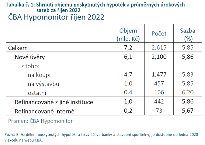 ČBA Úroková sazba mírně vzrostla 1