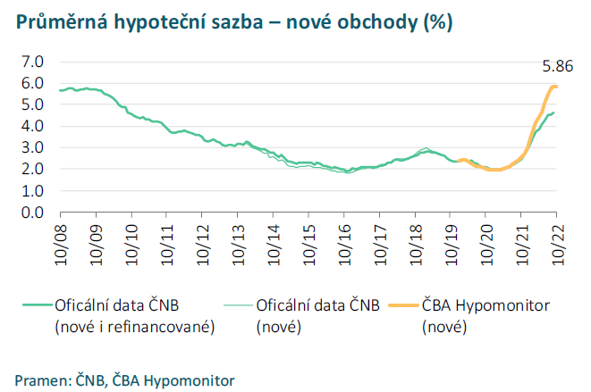 ČBA Úroková sazba mírně vzrostla 2