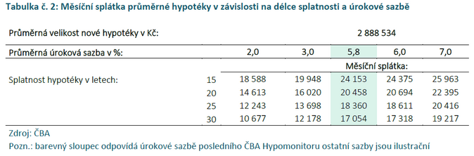 ČBA Úroková sazba mírně vzrostla 3