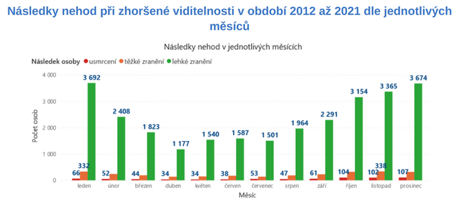 Na podzim a v zimě se zhoršuje viditelnost. Dejte si pozor 2