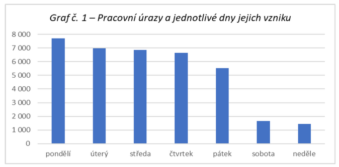 Pracovní úrazy hrozí zaměstnancům nejčastěji v pondělí dopoledne 1