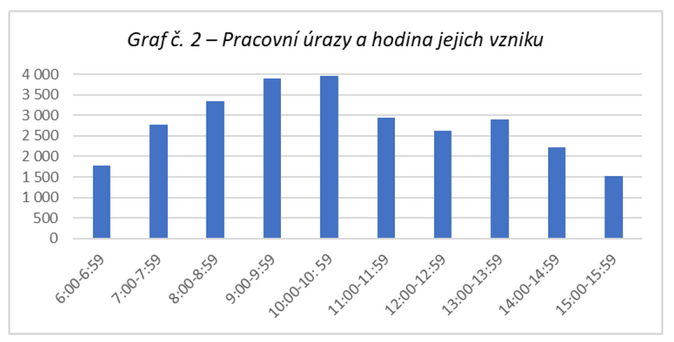 Pracovní úrazy hrozí zaměstnancům nejčastěji v pondělí dopoledne 2