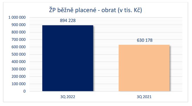 Finanční poradci sjednali ve 3Q 2022 produkty za více než 33 miliard Kč Zdroj ČASF 2